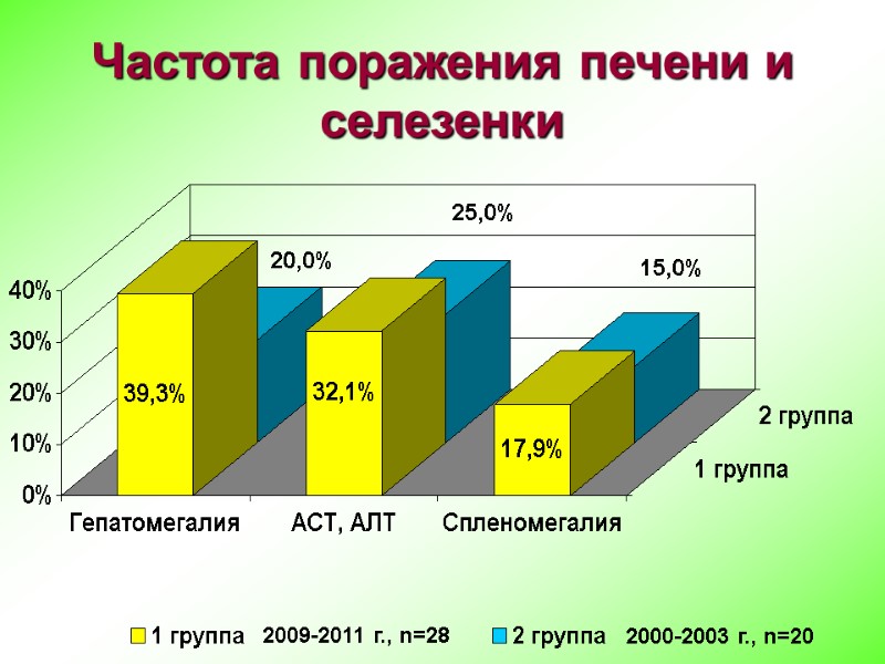 Частота поражения печени и селезенки 25,0% 20,0% 2009-2011 г., n=28 2000-2003 г., n=20 15,0%